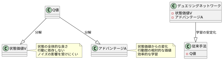 学習の安定化