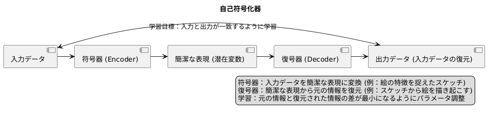 自己符号化器とは