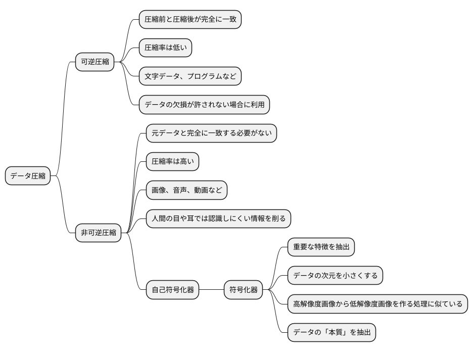 データの圧縮