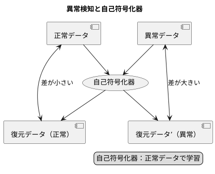 異常検知