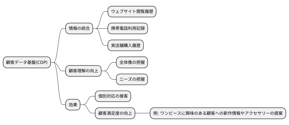 顧客データの統合管理