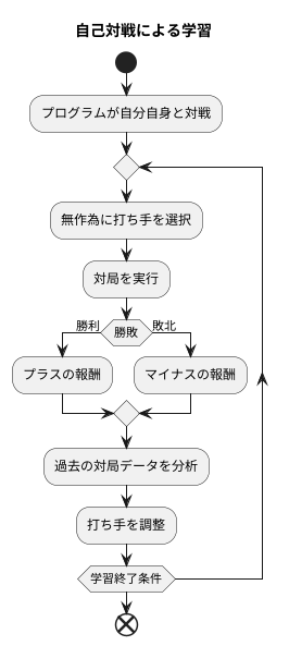 自己対戦による学習の仕組み