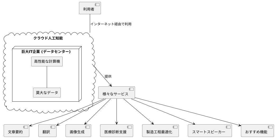 クラウドAIとは