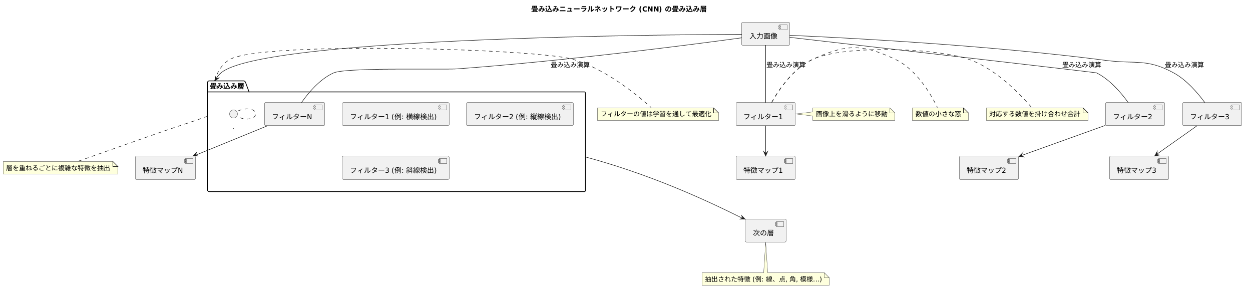 畳み込み層の働き