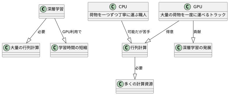 学ぶ際のGPU活用