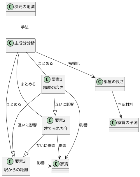 賃貸物件の例