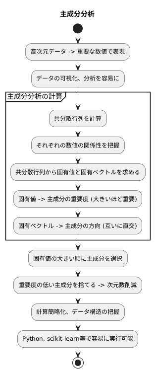 主成分分析の計算方法