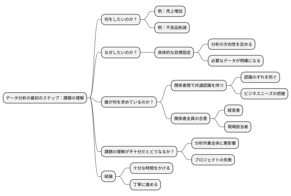 課題の理解