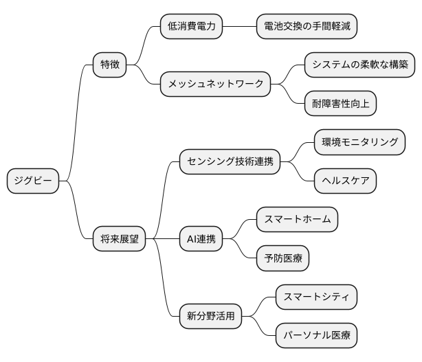 ZigBeeの将来