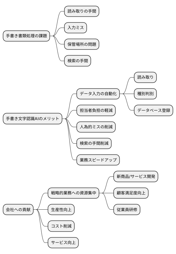 業務効率化への貢献