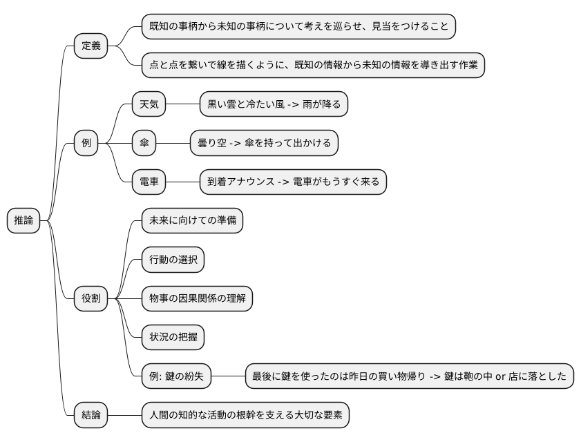 推論とは