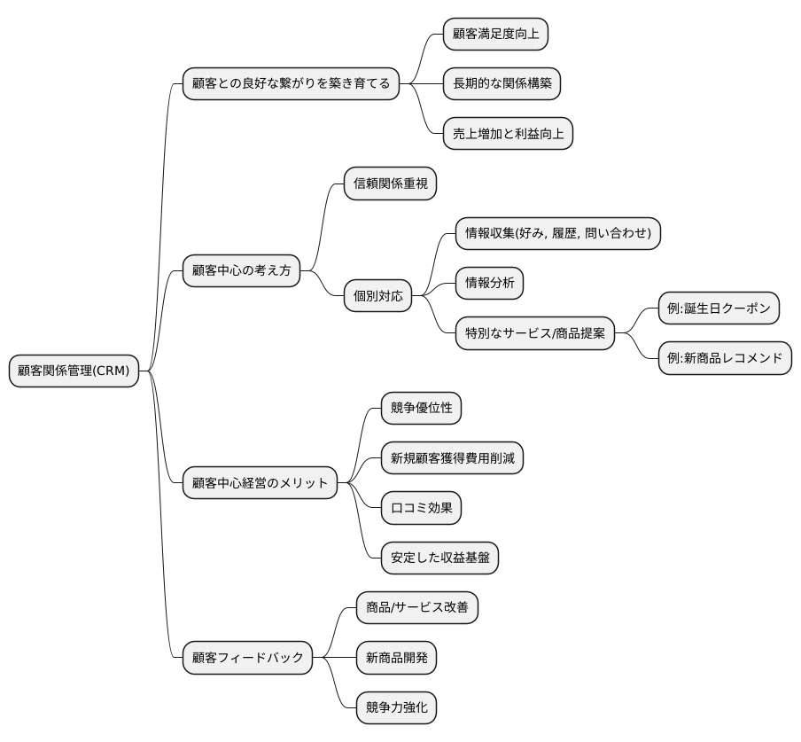 顧客関係管理の全体像