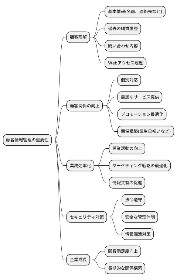 顧客情報の管理と活用