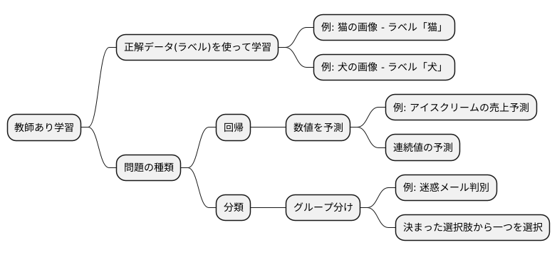 教師あり学習