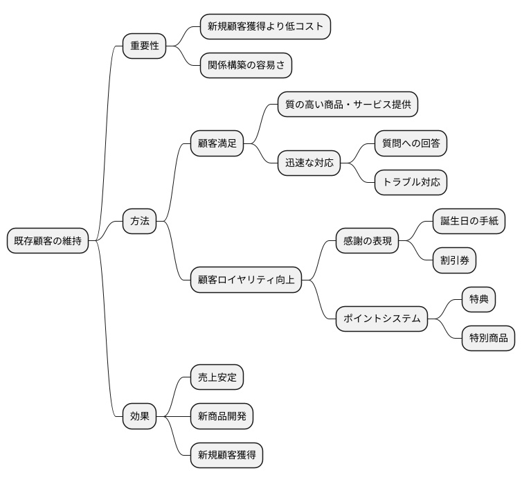 顧客維持の重要性