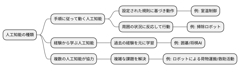 エージェントの種類