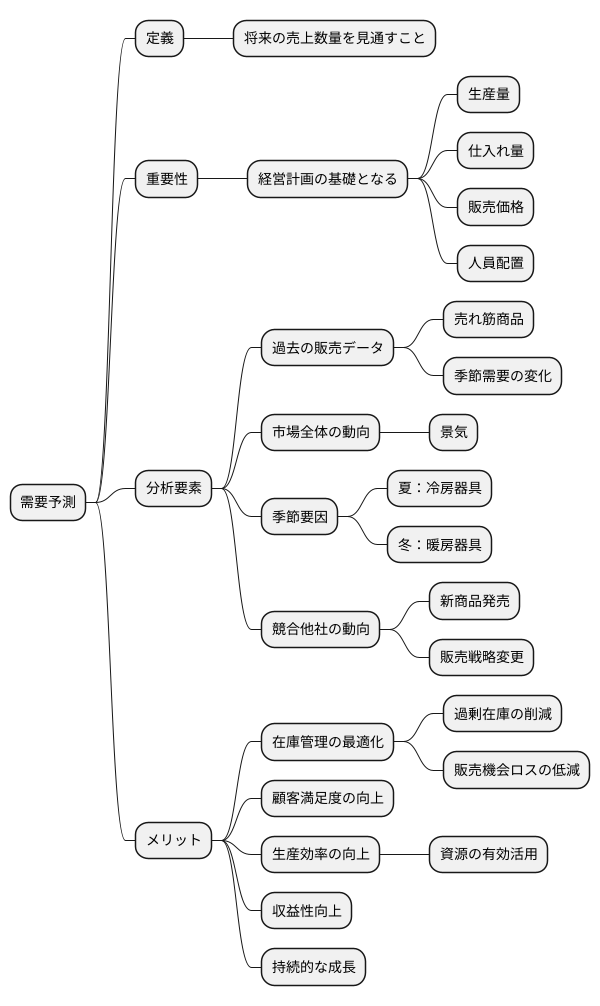 需要予測とは