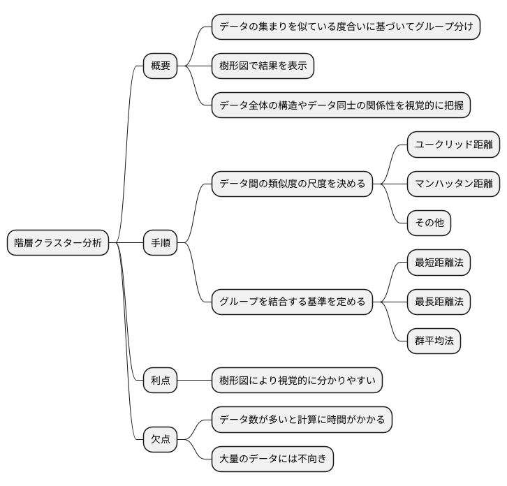 階層クラスター分析