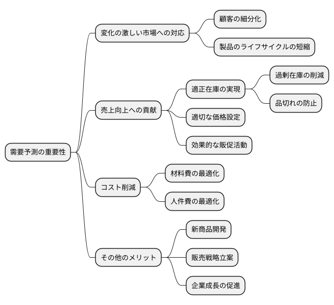 需要予測の必要性