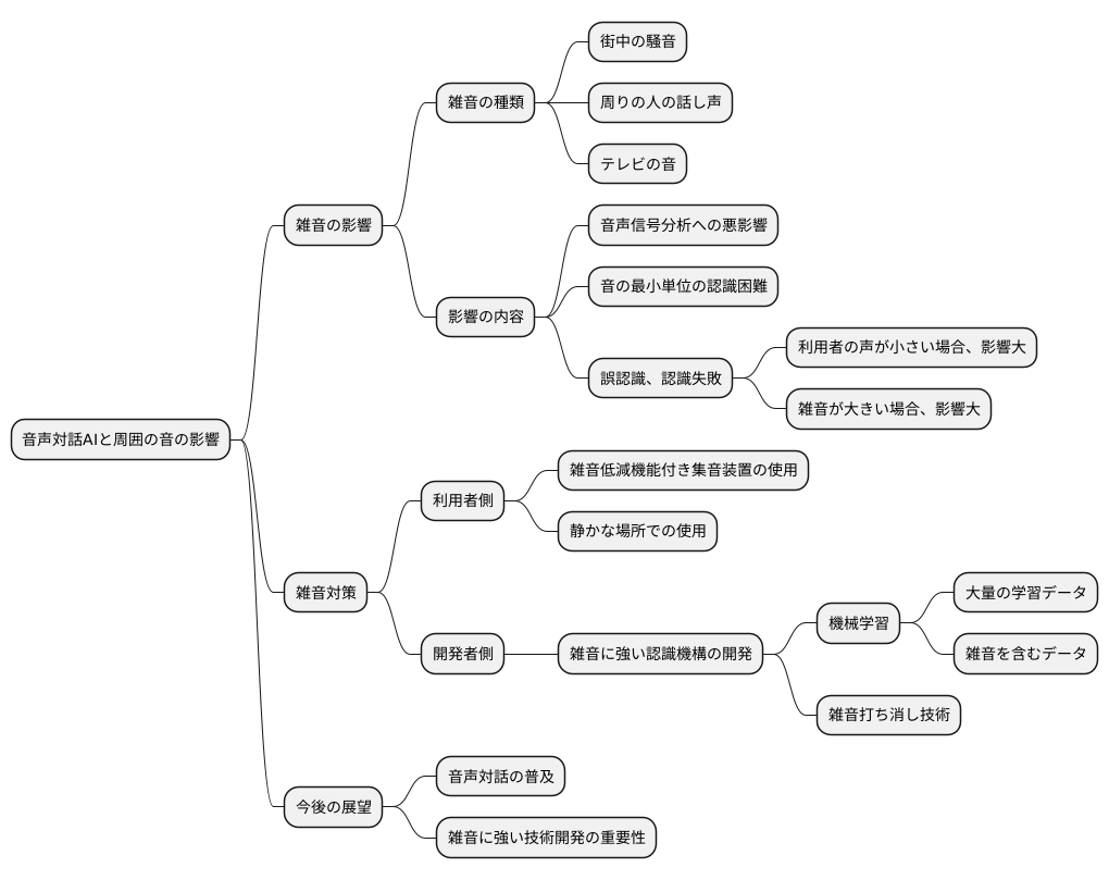 周囲の音の影響