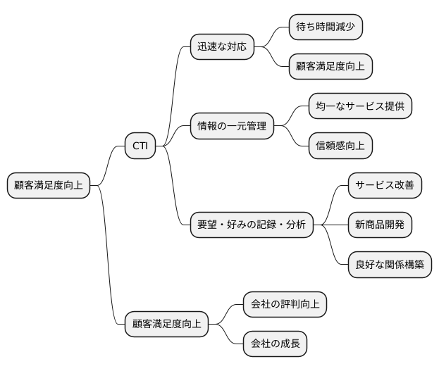 顧客満足度の向上