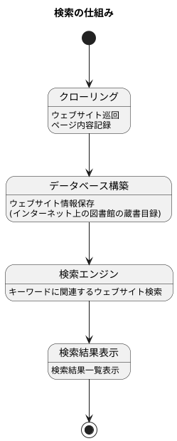 検索エンジンとの関係