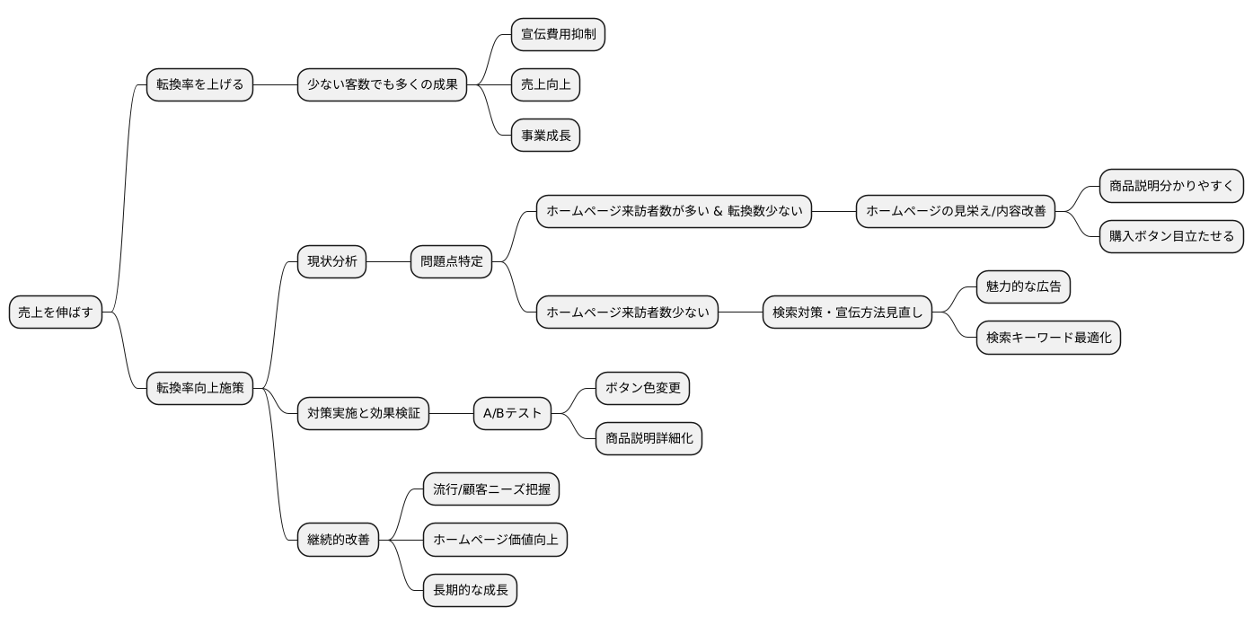 改善の重要性