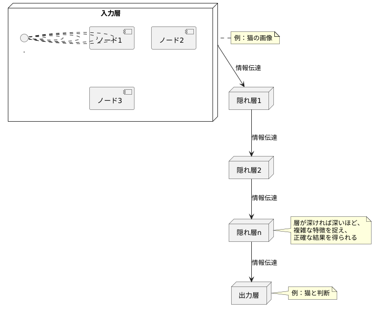 深層学習の仕組み