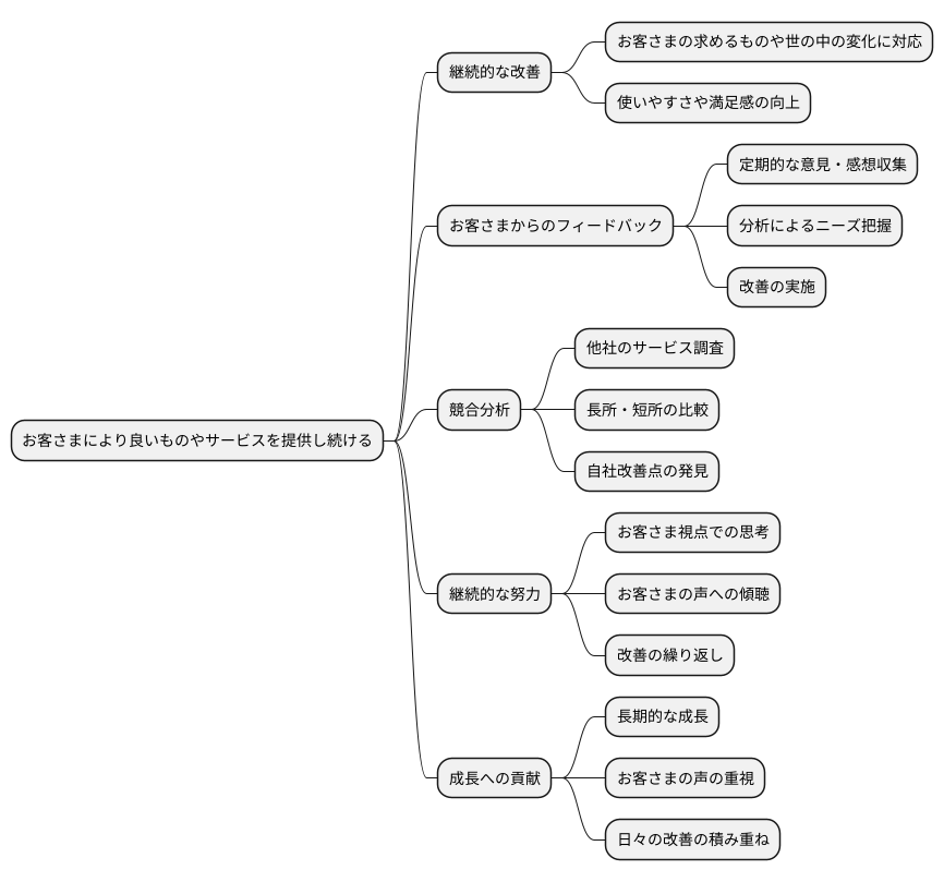 継続的な改善