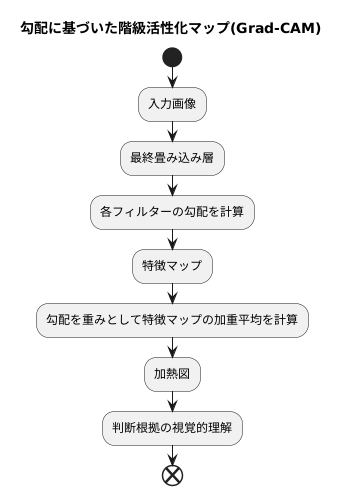 ヒートマップの作成