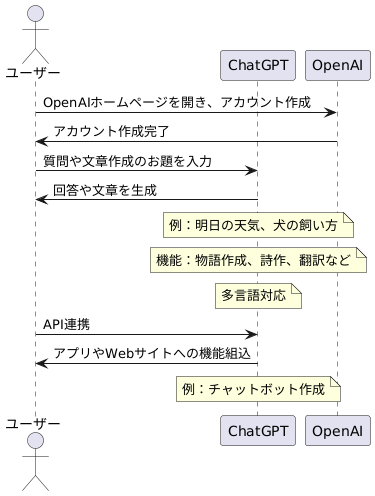 ChatGPTの使い方