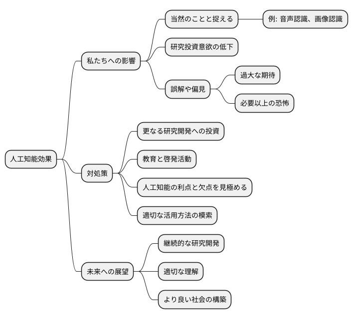 AI効果の影響