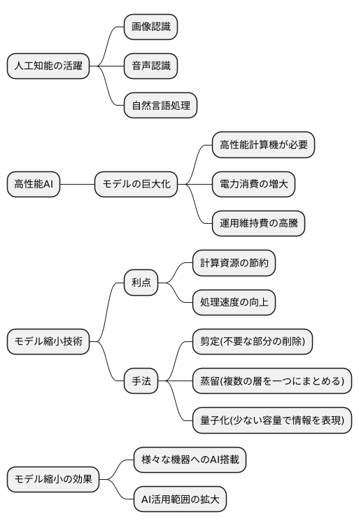 モデル縮小とは