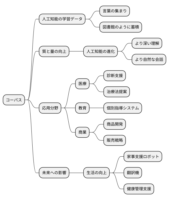 コーパスと私たちの未来