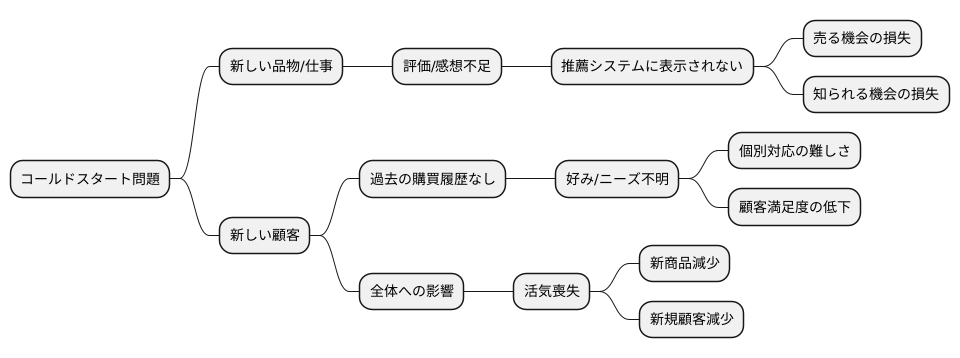 影響を受けるもの