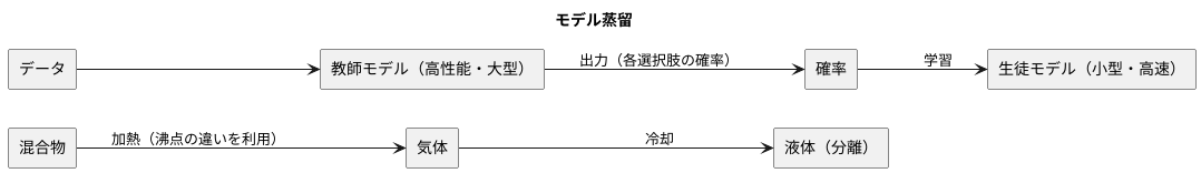 蒸留の仕組み