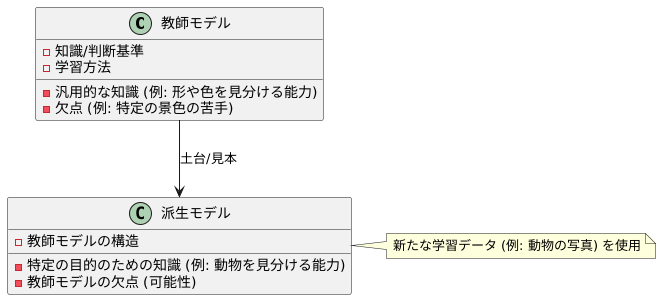 派生モデル