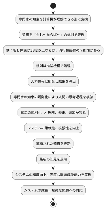 知識を表現する仕組み