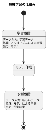 機械学習の仕組み