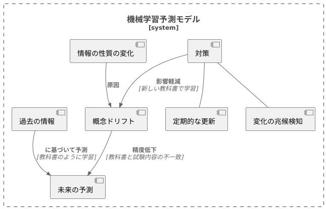 概念ドリフトとは