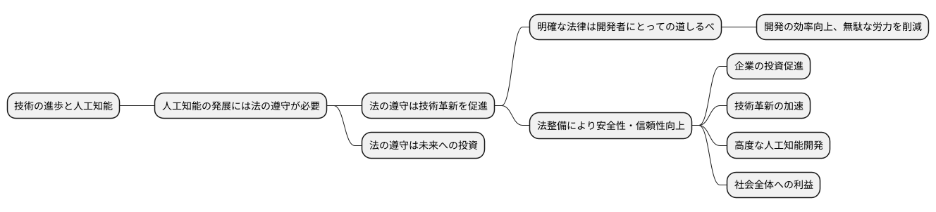 技術革新の促進