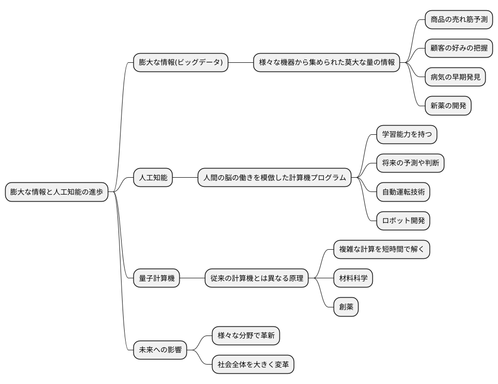 技術革新の波