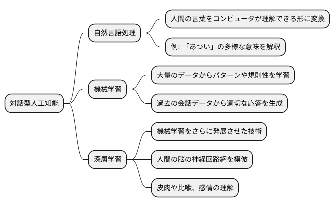 仕組みと技術