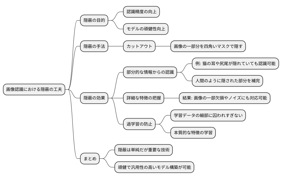 隠蔽による画像認識の向上