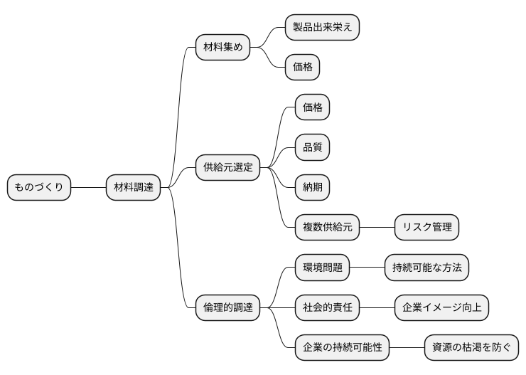 調達