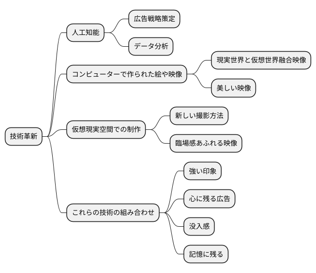 技術の融合が生む力