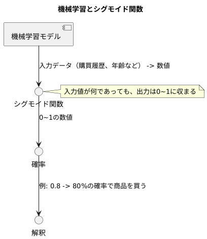 確率の表現に最適