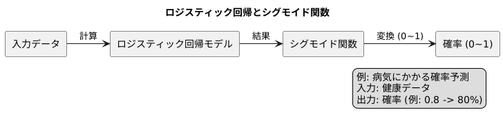 ロジスティック回帰との深い関係