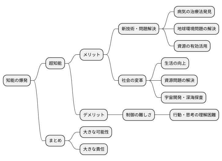 知能の爆発