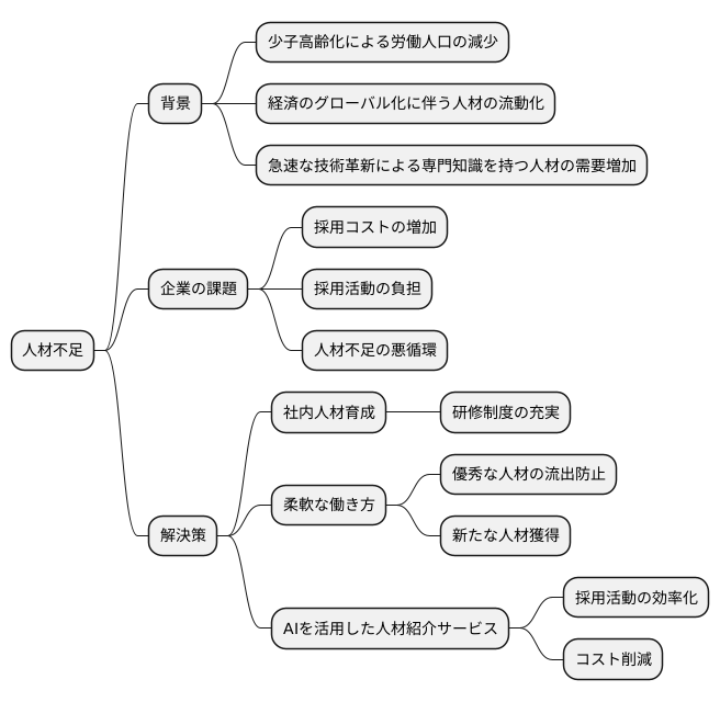 人材不足という問題